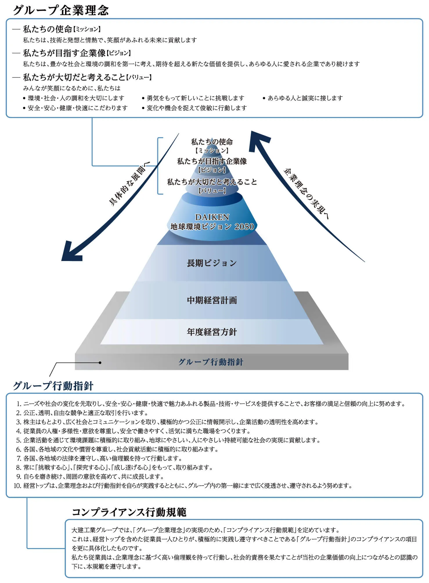 グループ企業理念の実践体系図